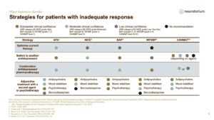 Strategies for patients with inadequate response